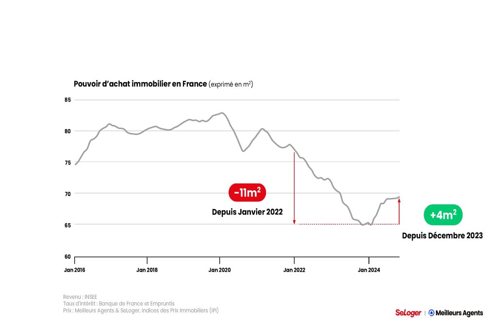 Pouvoir d’achat immobilier en France